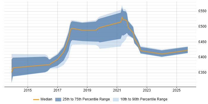 Contractor daily rate distribution trend for jobs in the Thames Valley citing Enterprise Cloud
