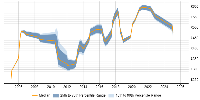 Contractor daily rate distribution trend for jobs in the Thames Valley citing Enterprise Data Warehouse