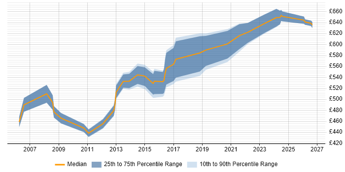 Contractor daily rate distribution trend for Enterprise Solutions Architect job vacancies in the Thames Valley