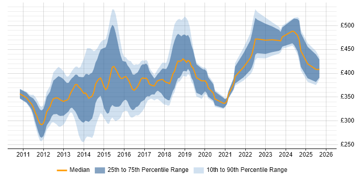 Contractor daily rate distribution trend for jobs in the Thames Valley citing Entity Framework
