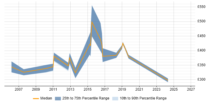 Contractor daily rate distribution trend for jobs in the Thames Valley citing Ergonomics