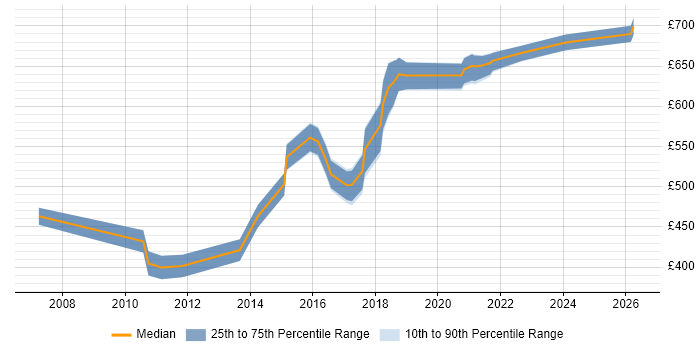 Contractor daily rate distribution trend for ERP Architect job vacancies in the Thames Valley