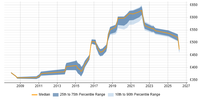Contractor daily rate distribution trend for ERP Consultant job vacancies in the Thames Valley