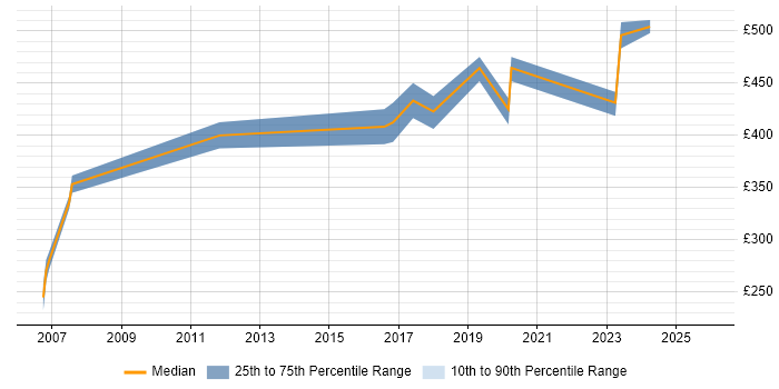 Contractor daily rate distribution trend for ERP Developer job vacancies in the Thames Valley
