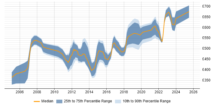 Contractor daily rate distribution trend for ERP Manager job vacancies in the Thames Valley
