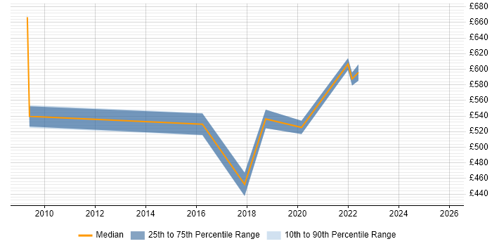 Contractor daily rate distribution trend for ERP Specialist job vacancies in the Thames Valley
