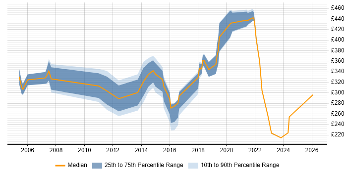 Contractor daily rate distribution trend for jobs in the Thames Valley citing Escalation Management