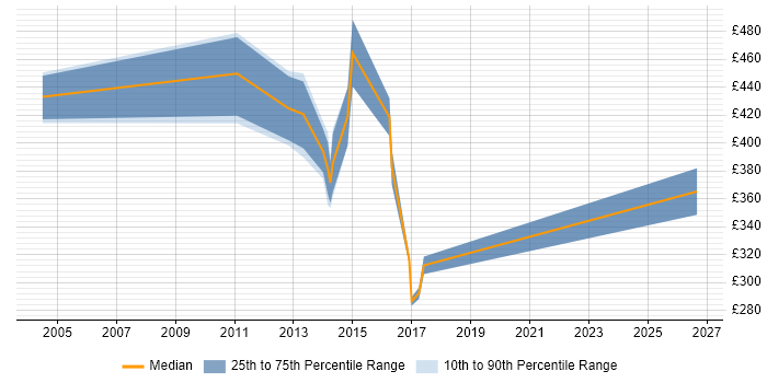 Contractor daily rate distribution trend for Escalation Manager job vacancies in the Thames Valley