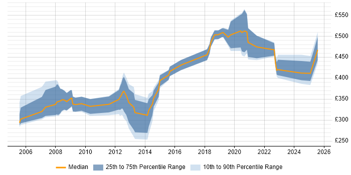 Contractor daily rate distribution trend for jobs in the Thames Valley citing ESRI Contractor daily rate distribution trend for jobs in the Thames Valley citing ESRI