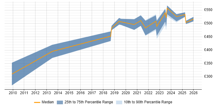 Contractor daily rate distribution trend for jobs in the Thames Valley citing Ethernet VPN