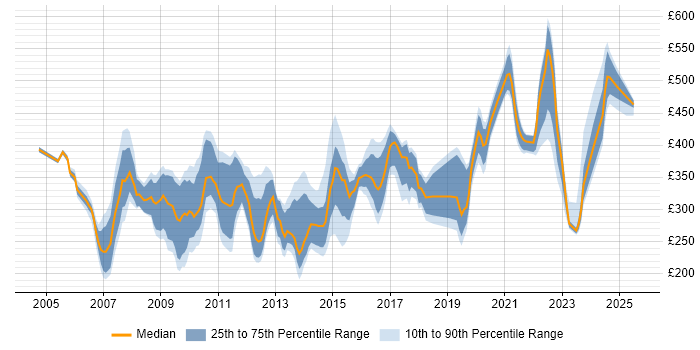 Contractor daily rate distribution trend for jobs in the Thames Valley citing Ethernet