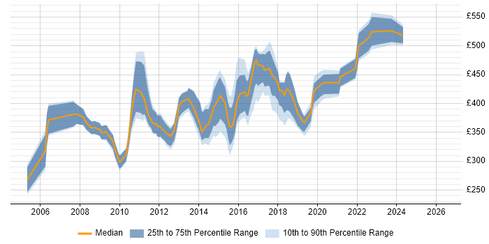 Contractor daily rate distribution trend for ETL Developer job vacancies in the Thames Valley