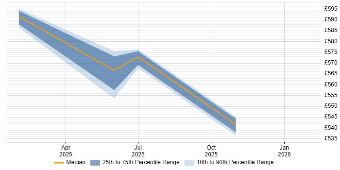 Contractor daily rate distribution trend for jobs in the Thames Valley citing EU AI Act