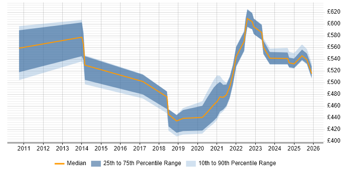 Contractor daily rate distribution trend for jobs in the Thames Valley citing Event-Driven Architecture