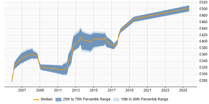 Contractor daily rate distribution trend for Exchange Specialist job vacancies in the Thames Valley