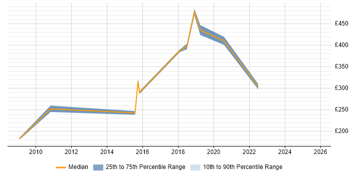 Contractor daily rate distribution trend for jobs in the Thames Valley citing Expense Management