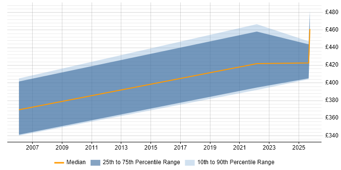 Contractor daily rate distribution trend for jobs in the Thames Valley citing Exploratory Data Analysis Contractor daily rate distribution trend for jobs in the Thames Valley citing Exploratory Data Analysis