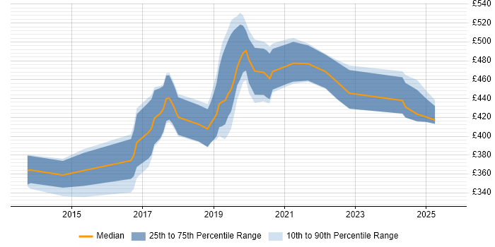 Contractor daily rate distribution trend for jobs in the Thames Valley citing Express.js Contractor daily rate distribution trend for jobs in the Thames Valley citing Express.js