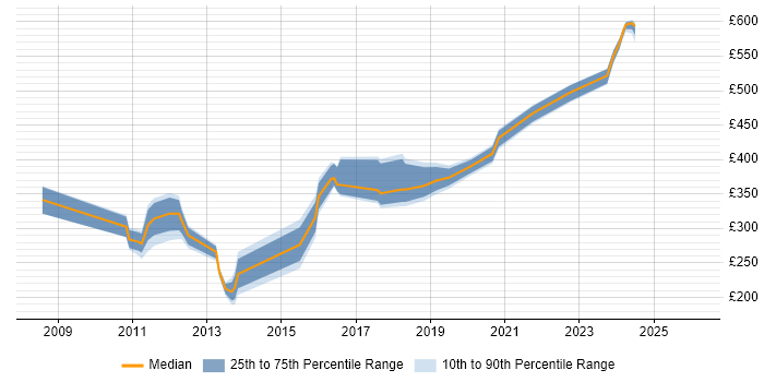 Contractor daily rate distribution trend for jobs in the Thames Valley citing Extreme Networks