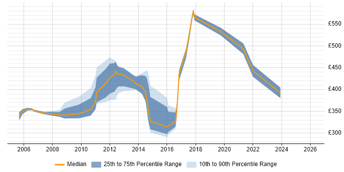 Contractor daily rate distribution trend for jobs in the Thames Valley citing Extreme Programming