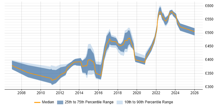Contractor daily rate distribution trend for jobs in the Thames Valley citing F5 BIG-IP LTM