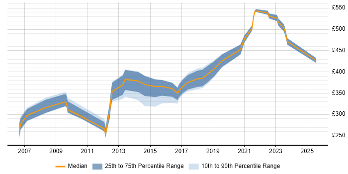 Contractor daily rate distribution trend for jobs in the Thames Valley citing Failover Clustering Contractor daily rate distribution trend for jobs in the Thames Valley citing Failover Clustering