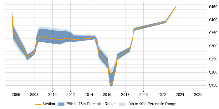 Contractor daily rate distribution trend for jobs in the Thames Valley citing Fault Analysis