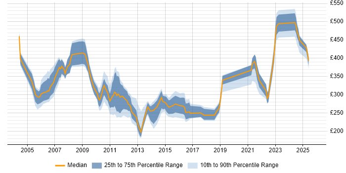 Contractor daily rate distribution trend for jobs in the Thames Valley citing Fault Management