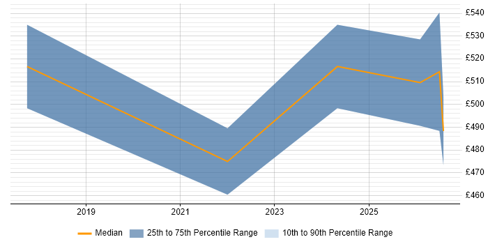 Contractor daily rate distribution trend for jobs in the Thames Valley citing Feature Engineering