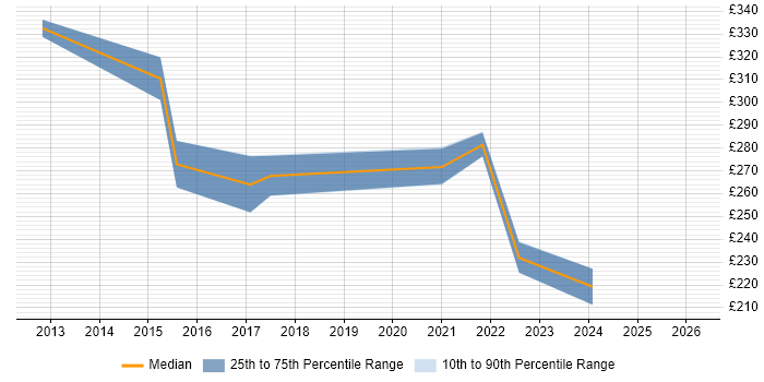 Contractor daily rate distribution trend for Fibre Engineer job vacancies in the Thames Valley