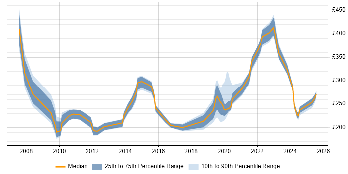 Contractor daily rate distribution trend for jobs in the Thames Valley citing Fibre Optics Contractor daily rate distribution trend for jobs in the Thames Valley citing Fibre Optics