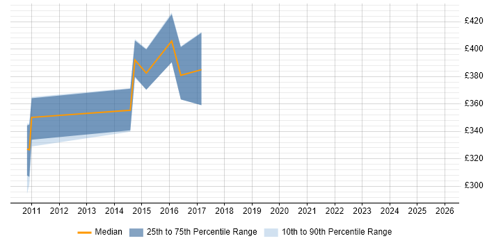 Contractor daily rate distribution trend for jobs in the Thames Valley citing Fiddler