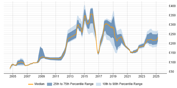 Contractor daily rate distribution trend for Field Engineer job vacancies in the Thames Valley