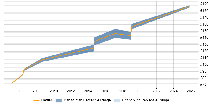 Contractor daily rate distribution trend for Field Hardware Engineer job vacancies in the Thames Valley