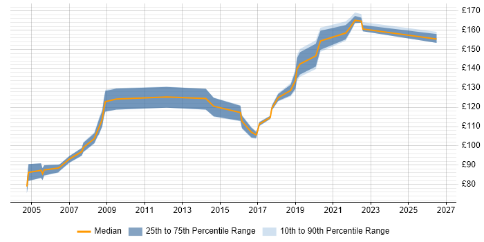 Contractor daily rate distribution trend for Field Service Engineer job vacancies in the Thames Valley