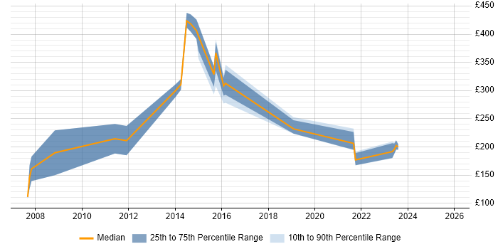 Contractor daily rate distribution trend for Field Support Engineer job vacancies in the Thames Valley