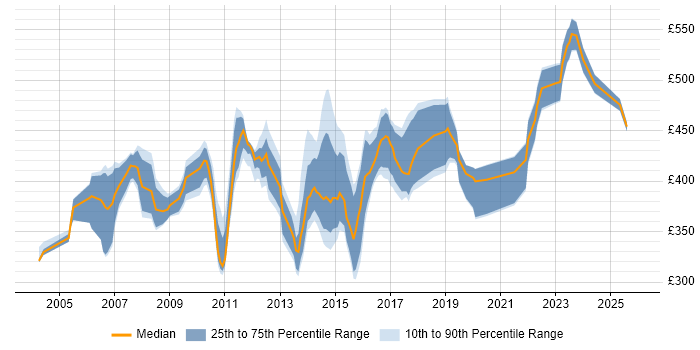 Contractor daily rate distribution trend for Finance Business Analyst job vacancies in the Thames Valley