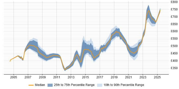 Contractor daily rate distribution trend for Finance Manager job vacancies in the Thames Valley Contractor daily rate distribution trend for Finance Manager job vacancies in the Thames Valley