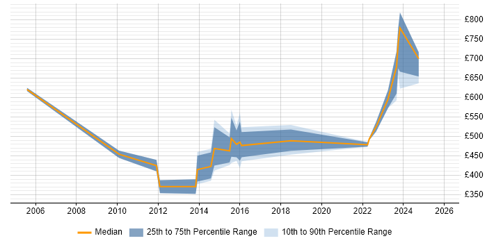 Contractor daily rate distribution trend for Finance Systems Manager job vacancies in the Thames Valley