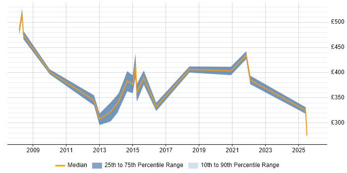 Contractor daily rate distribution trend for Financial Accountant job vacancies in the Thames Valley
