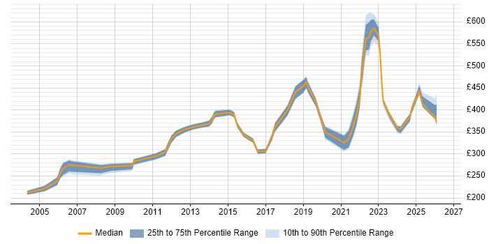 Contractor daily rate distribution trend for jobs in the Thames Valley citing Financial Analysis