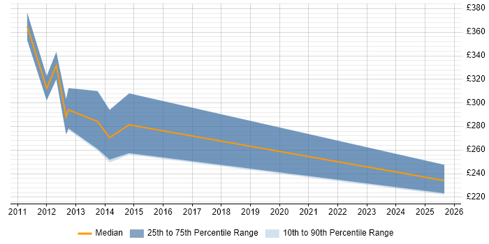 Contractor daily rate distribution trend for jobs in the Thames Valley citing Firebug