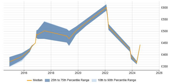 Contractor daily rate distribution trend for jobs in the Thames Valley citing FireEye