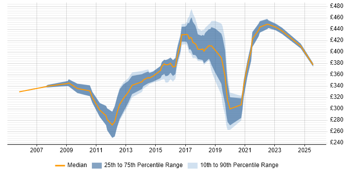 Contractor daily rate distribution trend for Firewall Engineer job vacancies in the Thames Valley Contractor daily rate distribution trend for Firewall Engineer job vacancies in the Thames Valley