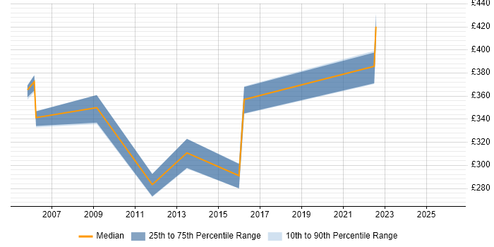 Contractor daily rate distribution trend for Firewall Specialist job vacancies in the Thames Valley