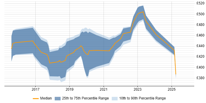 Contractor daily rate distribution trend for jobs in the Thames Valley citing Flask
