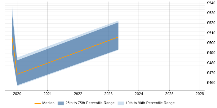 Contractor daily rate distribution trend for jobs in the Thames Valley citing Flutter