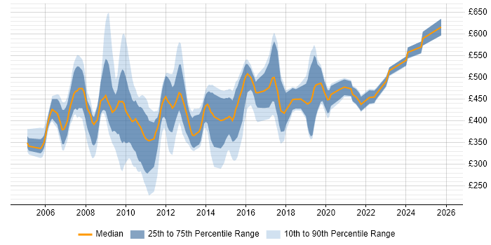 Contractor daily rate distribution trend for jobs in the Thames Valley citing FMCG