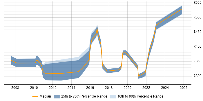 Contractor daily rate distribution trend for jobs in the Thames Valley citing Focus Group