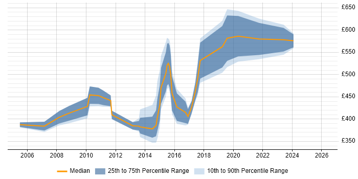 Contractor daily rate distribution trend for jobs in the Thames Valley citing Foreign Exchange (FX)
